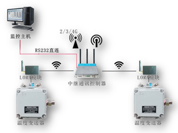 盛隆化工电机测温物联网系统