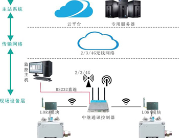 电机测温物联网系统