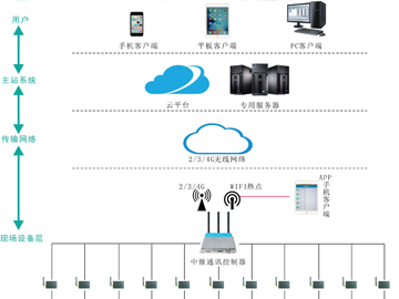 居配电站物联网监控系统