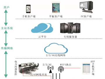 变电站无线驱潮除湿系统