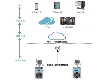 环网柜分支箱无线驱潮除湿系统